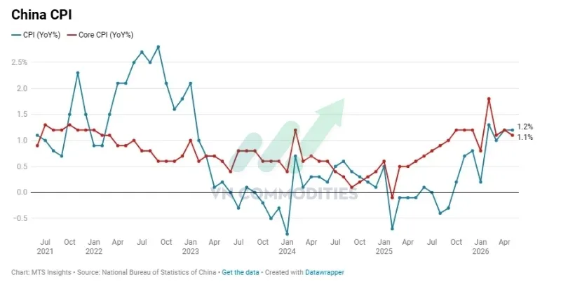 CPI th&aacute;ng 5: +1,2% YoY, thấp hơn dự b&aacute;o 1,3% v&agrave; kh&ocirc;ng đổi so với th&aacute;ng trước.